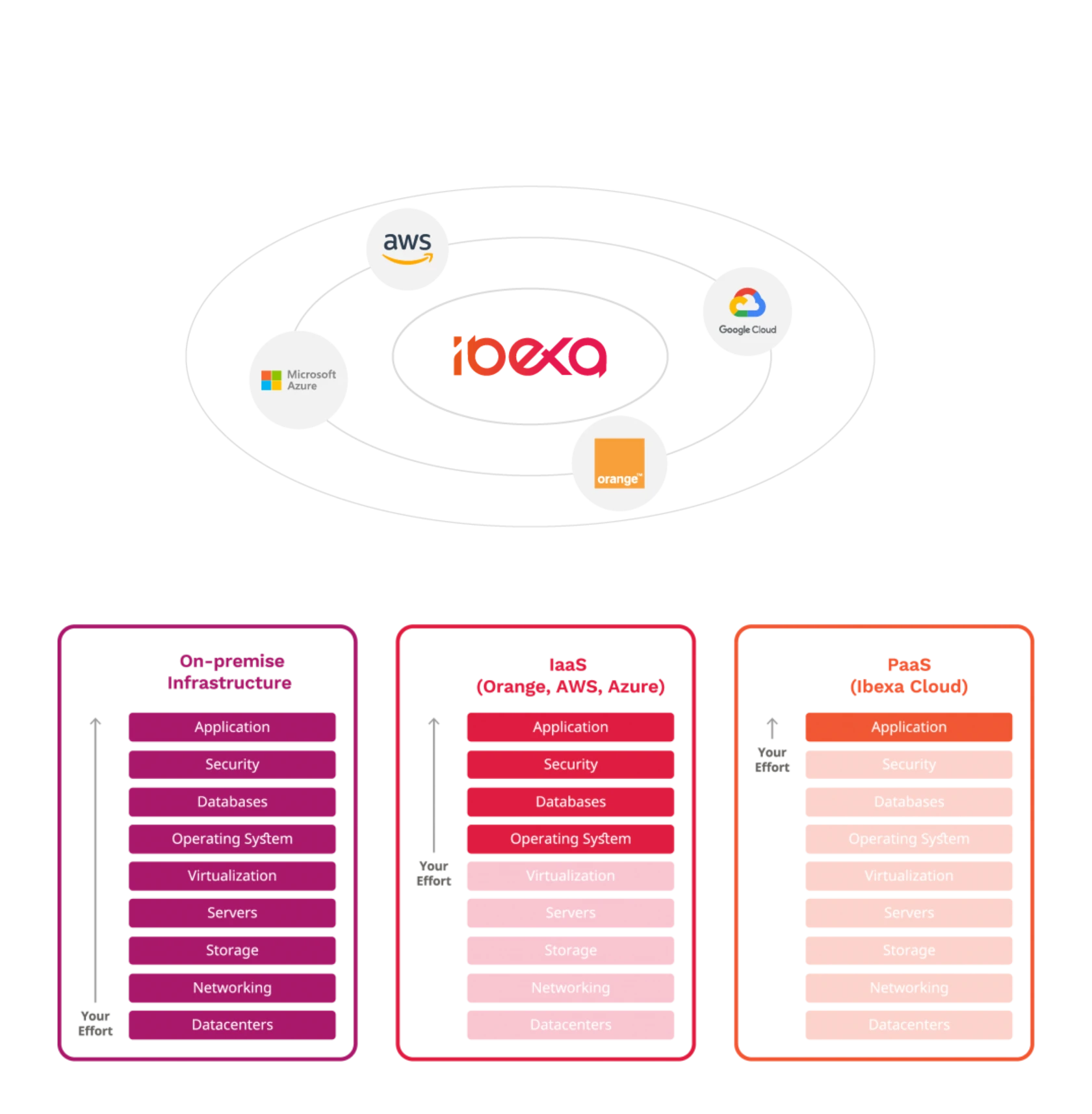 Grafische Darstellung der Möglichkeiten mit Ibexa Cloud: Anbindungen mit aws, Google Cloud, Microsoft Azure, orange; On-premise Infrastructure, IaaS und PaaS